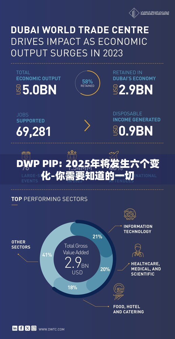 DWP PIP: 2025年将发生六个变化-你需要知道的一切