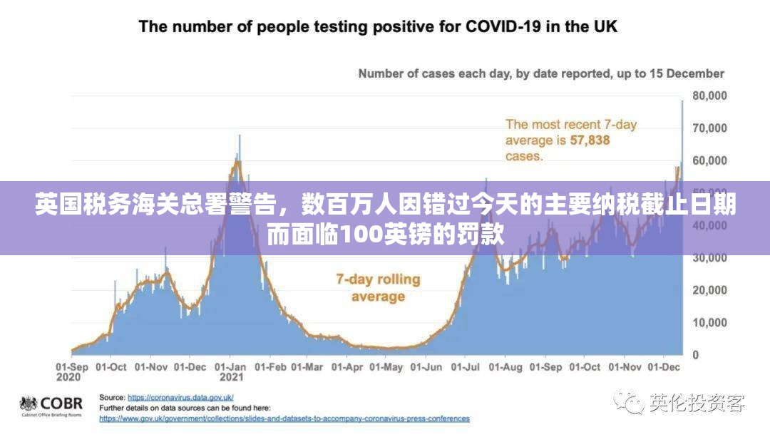 英国税务海关总署警告，数百万人因错过今天的主要纳税截止日期而面临100英镑的罚款